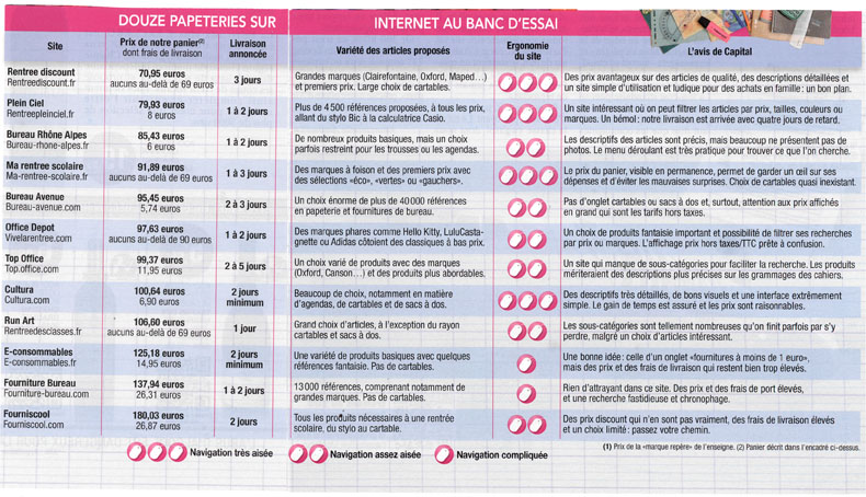 Comparatif sites de fournitures scolaires